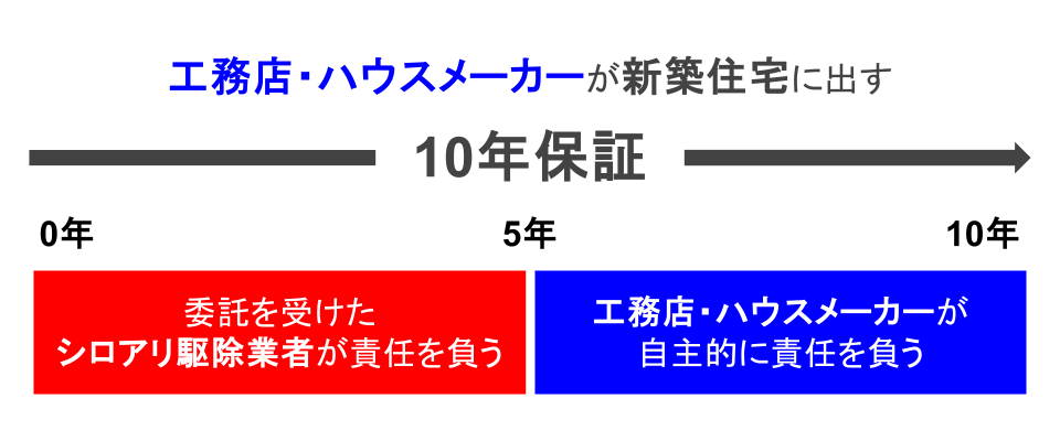 新築住宅の10年保証の図解