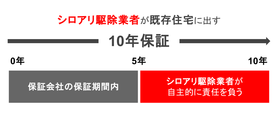 既存住宅の10年保証の図解