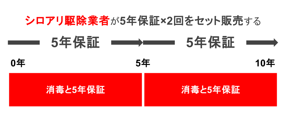 既存住宅の5年保証2回分の図解