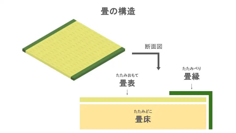 畳の構造