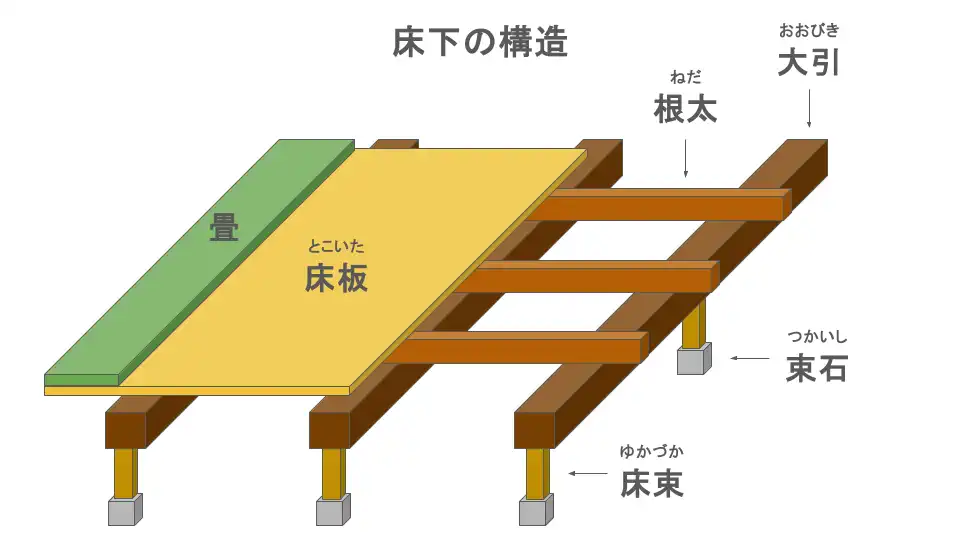 床下の構造