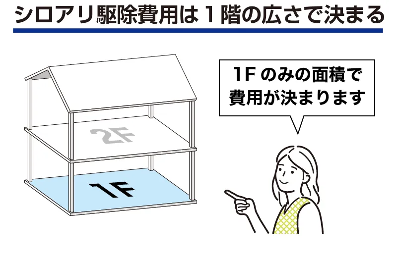 シロアリ駆除費用は１階の広さで決まる