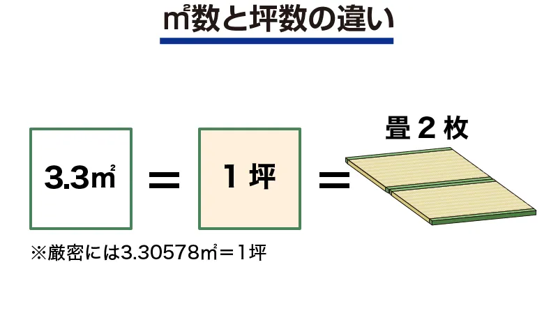 ㎡数と坪数の違い