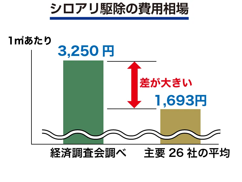 シロアリ駆除の費用相場の違い