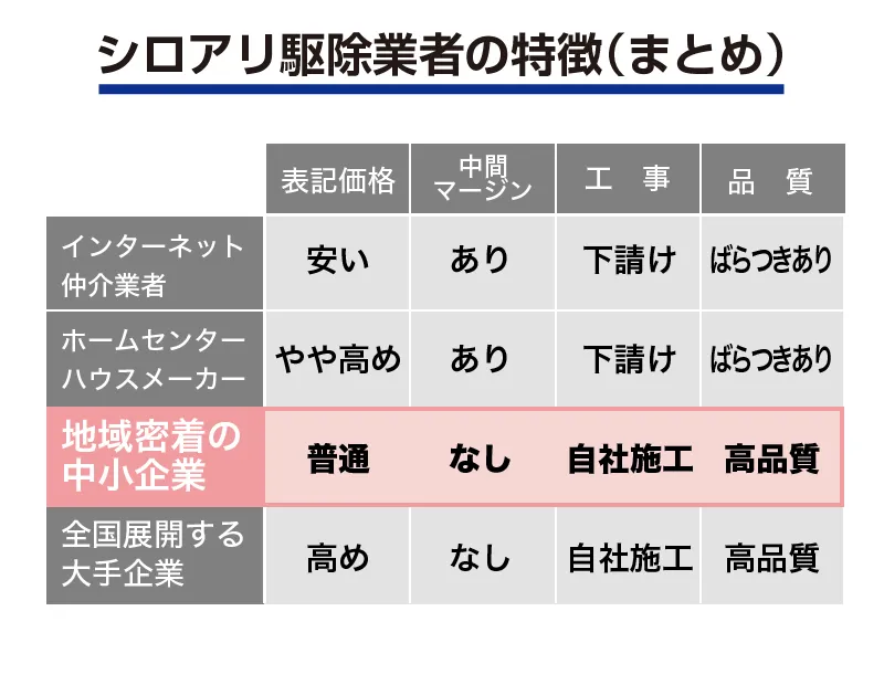 シロアリ駆除業者の特徴まとめ