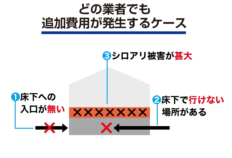 どんな業者でも追加費用が発生するケース