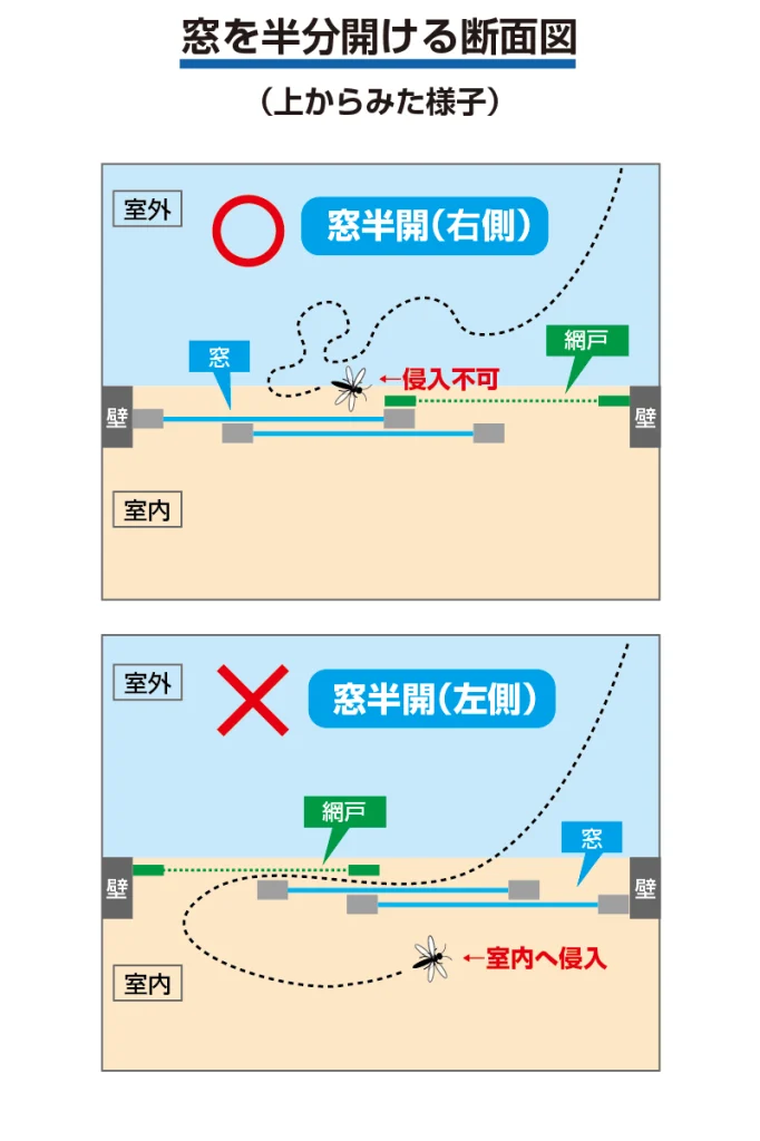 窓を半開きにした断面図