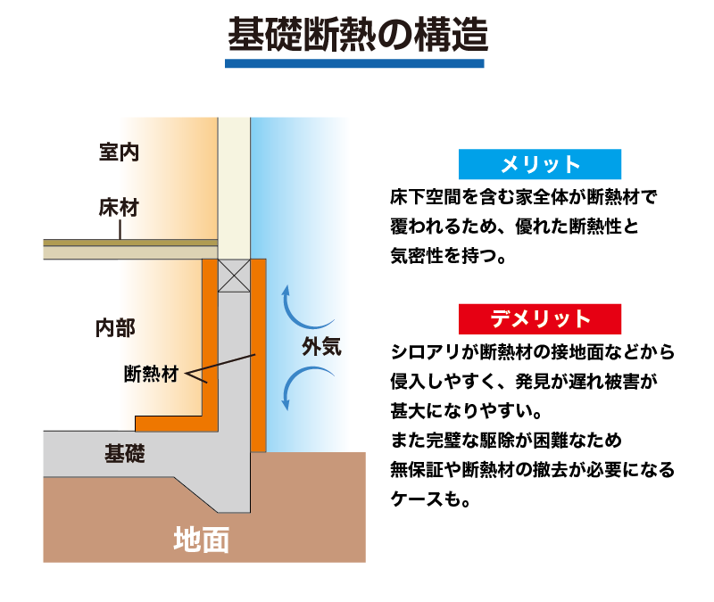 基礎断熱の構造