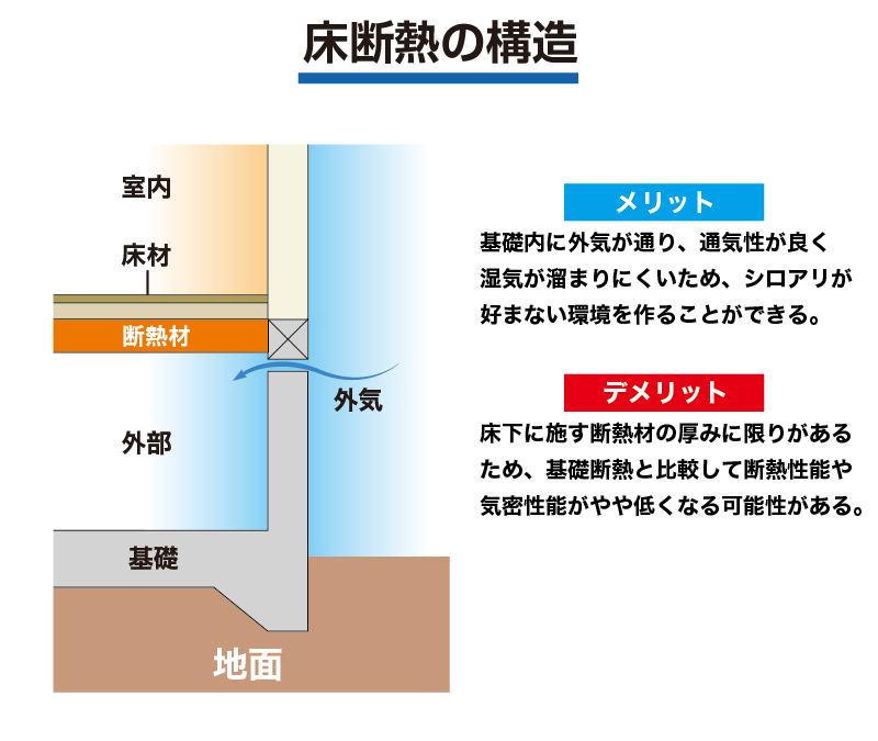 床断熱の構造